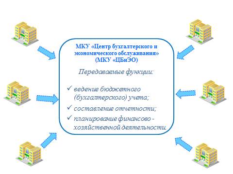 Центр бюджетного учета. Областное казенное учреждение «центр бюджетного учета». Центр бюджетного учета. Центр бюджетного учета. Центр бюджетного учета.